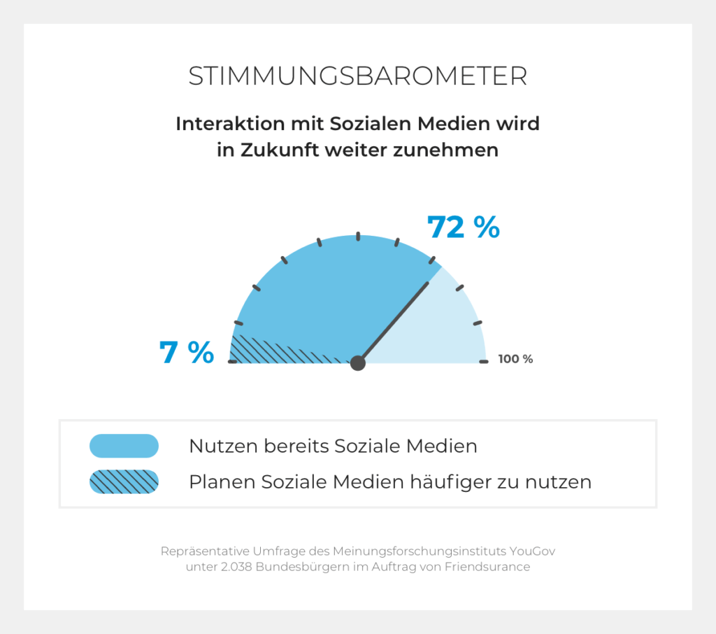 stimmungsbarometer_soziale_medien_nach_corona-1024x906